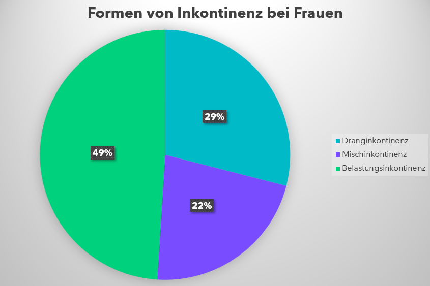 Symbolbild dafür, warum Frauen häufiger von Inkontinenz betroffen sind